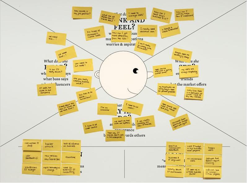 Empathy Map Bureau Klantzicht Empathy Map Bureau Klantzicht